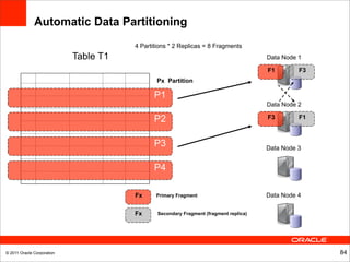 Automatic Data Partitioning
                                       4 Partitions * 2 Replicas = 8 Fragments
                            Table T1                                                   Data Node 1

                                                                                       F1        F3
                                               Px Partition

                                              P1
                                                                                       Data Node 2

                                              P2                                       F3        F1



                                              P3                                       Data Node 3


                                              P4

                                       Fx     Primary Fragment                         Data Node 4

                                       Fx      Secondary Fragment (fragment replica)




© 2011 Oracle Corporation                                                                             84
 