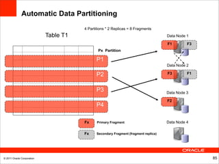 Automatic Data Partitioning
                                       4 Partitions * 2 Replicas = 8 Fragments
                            Table T1                                                  Data Node 1

                                                                                      F1        F3
                                               Px Partition

                                              P1
                                                                                      Data Node 2

                                              P2                                      F3        F1



                                              P3                                      Data Node 3

                                                                                      F2
                                              P4

                                       Fx     Primary Fragment                        Data Node 4

                                       Fx     Secondary Fragment (fragment replica)




© 2011 Oracle Corporation                                                                            85
 