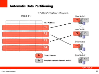Automatic Data Partitioning
                                       4 Partitions * 2 Replicas = 8 Fragments
                            Table T1                                                  Data Node 1

                                                                                      F1        F3
                                               Px Partition

                                              P1
                                                                                      Data Node 2

                                              P2                                      F3        F1



                                              P3                                      Data Node 3

                                                                                      F2
                                              P4

                                       Fx     Primary Fragment                        Data Node 4

                                                                                                F2
                                       Fx     Secondary Fragment (fragment replica)




© 2011 Oracle Corporation                                                                            86
 