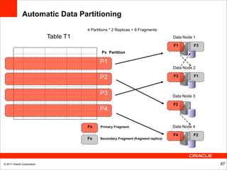 Automatic Data Partitioning
                                       4 Partitions * 2 Replicas = 8 Fragments
                            Table T1                                                  Data Node 1

                                                                                      F1        F3
                                               Px Partition

                                              P1
                                                                                      Data Node 2

                                              P2                                      F3        F1



                                              P3                                      Data Node 3

                                                                                      F2
                                              P4

                                       Fx     Primary Fragment                        Data Node 4

                                                                                      F4        F2
                                       Fx     Secondary Fragment (fragment replica)




© 2011 Oracle Corporation                                                                            87
 