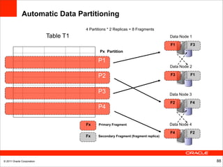 Automatic Data Partitioning
                                       4 Partitions * 2 Replicas = 8 Fragments
                            Table T1                                                  Data Node 1

                                                                                      F1        F3
                                               Px Partition

                                              P1
                                                                                      Data Node 2

                                              P2                                      F3        F1



                                              P3                                      Data Node 3

                                                                                      F2        F4
                                              P4

                                       Fx     Primary Fragment                        Data Node 4

                                                                                      F4        F2
                                       Fx     Secondary Fragment (fragment replica)




© 2011 Oracle Corporation                                                                            88
 