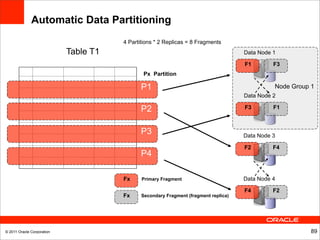Automatic Data Partitioning
                                       4 Partitions * 2 Replicas = 8 Fragments
                            Table T1                                                  Data Node 1

                                                                                      F1        F3
                                               Px Partition

                                              P1                                                Node Group 1
                                                                                      Data Node 2

                                              P2                                      F3        F1



                                              P3                                      Data Node 3

                                                                                      F2        F4
                                              P4

                                       Fx     Primary Fragment                        Data Node 4

                                                                                      F4        F2
                                       Fx     Secondary Fragment (fragment replica)




© 2011 Oracle Corporation                                                                                  89
 