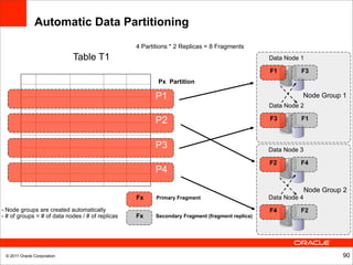 Automatic Data Partitioning
                                                  4 Partitions * 2 Replicas = 8 Fragments
                             Table T1                                                            Data Node 1

                                                                                                 F1        F3
                                                          Px Partition

                                                         P1                                                Node Group 1
                                                                                                 Data Node 2

                                                         P2                                      F3        F1



                                                         P3                                      Data Node 3

                                                                                                 F2        F4
                                                         P4

                                                                                                               Node Group 2
                                                  Fx     Primary Fragment                        Data Node 4
- Node groups are created automatically                                                          F4        F2
- # of groups = # of data nodes / # of replicas   Fx     Secondary Fragment (fragment replica)




 © 2011 Oracle Corporation                                                                                               90
 