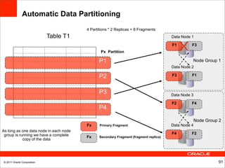 Automatic Data Partitioning
                                        4 Partitions * 2 Replicas = 8 Fragments
                            Table T1                                                   Data Node 1

                                                                                       F1        F3
                                                Px Partition

                                               P1                                                Node Group 1
                                                                                       Data Node 2

                                               P2                                      F3        F1



                                               P3                                      Data Node 3

                                                                                       F2        F4
                                               P4

                                                                                                     Node Group 2
                                        Fx     Primary Fragment                        Data Node 4
As long as one data node in each node
 group is running we have a complete                                                   F4        F2
                                        Fx     Secondary Fragment (fragment replica)
            copy of the data




© 2011 Oracle Corporation                                                                                      91
 