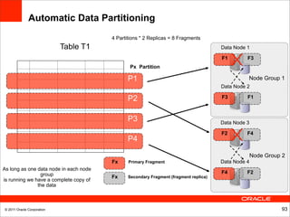 Automatic Data Partitioning
                                        4 Partitions * 2 Replicas = 8 Fragments
                            Table T1                                                   Data Node 1

                                                                                       F1        F3
                                                Px Partition

                                               P1                                                Node Group 1
                                                                                       Data Node 2

                                               P2                                      F3        F1



                                               P3                                      Data Node 3

                                                                                       F2        F4
                                               P4

                                                                                                     Node Group 2
                                        Fx     Primary Fragment                        Data Node 4
As long as one data node in each node
                group                                                                  F4        F2
                                        Fx     Secondary Fragment (fragment replica)
is running we have a complete copy of
               the data



© 2011 Oracle Corporation                                                                                      93
 