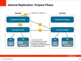 Internal Replication: Prepare Phase

                            Data Node              insert into T1 values (...)              Data Node
                                              1


                    Transaction Coordinator                                          Transaction Coordinator


                                   4                              2


                      Local Query Handler                         3                    Local Query Handler




                 ACC                    TUP        1. Calc hash on PK              ACC                  TUP
                                                   2. Forward request to LQH
                 Index             F1         F2   where primary fragment is        Index          F2         F1
                Memory                             3. Prepare secondary fragment   Memory
                                   Data Memory                                                     Data Memory
                                                   4. Prepare phase done




© 2011 Oracle Corporation                                                                                          97
 