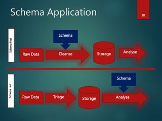 Analyse
AnalyseStorage
Schema Application 10
SchemaFirst
Raw Data
Triage
Cleanse
Raw Data Storage
SchemaLast
Schema
Schema
 