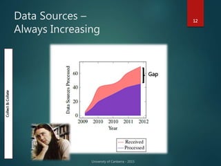 Data Sources –
Always Increasing
12
Gap
Collect&Collate
 