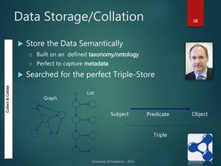 Data Storage/Collation 18
 Store the Data Semantically
 Built on an defined taxonomy/ontology
 Perfect to capture metadata
 Searched for the perfect Triple-Store
Subject Predicate Object
Triple
Graph
List
Collect&Collate
 