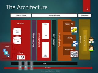 The Architecture 19
Collect & Collate Analyse & Produce
Set Store
Hbase
Historical
Data
New
Data
RDF/Modelling
Feeds
DataExploration
SemanticStore
Disseminate
Index
IIR
Index
SOLR
BDA
Palantir
SearchAssistant
Data Flow
DataExploitation
SPARQL
R Language
Apache PIG
 