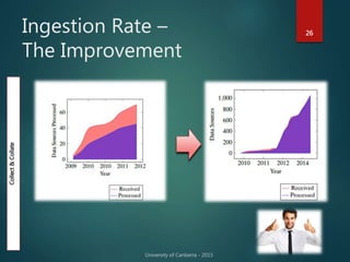 Ingestion Rate –
The Improvement
26
Collect&Collate
 