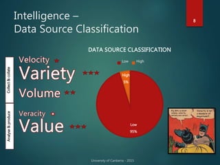Intelligence –
Data Source Classification
8
Low
95%
High
5%
DATA SOURCE CLASSIFICATION
Low High
Collect&collateAnalyse&produce
 