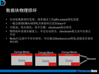 数据块物理损坏 
•在读取数据块时发现，或者通过工具(dbv,rman)预先发现 
•一般会报错ORA-01578,具体损坏信息在trace中 
•可能是：块头错乱，块不完整，checksum验证错误 
•物理损坏表现在磁盘上，不会自动消失，checksum要么读不出要么 不对 
•Redo日志流中不存在损坏，可以通过blockrecover修复,前提是有备份 和归档 
Header 
Data 
Footer 
Corrupt Block: 
Header 
Data 
Footer 
Corrupt Block: 
Header 
Data 
Corrupt Block: 
Footer 
Mismatch  