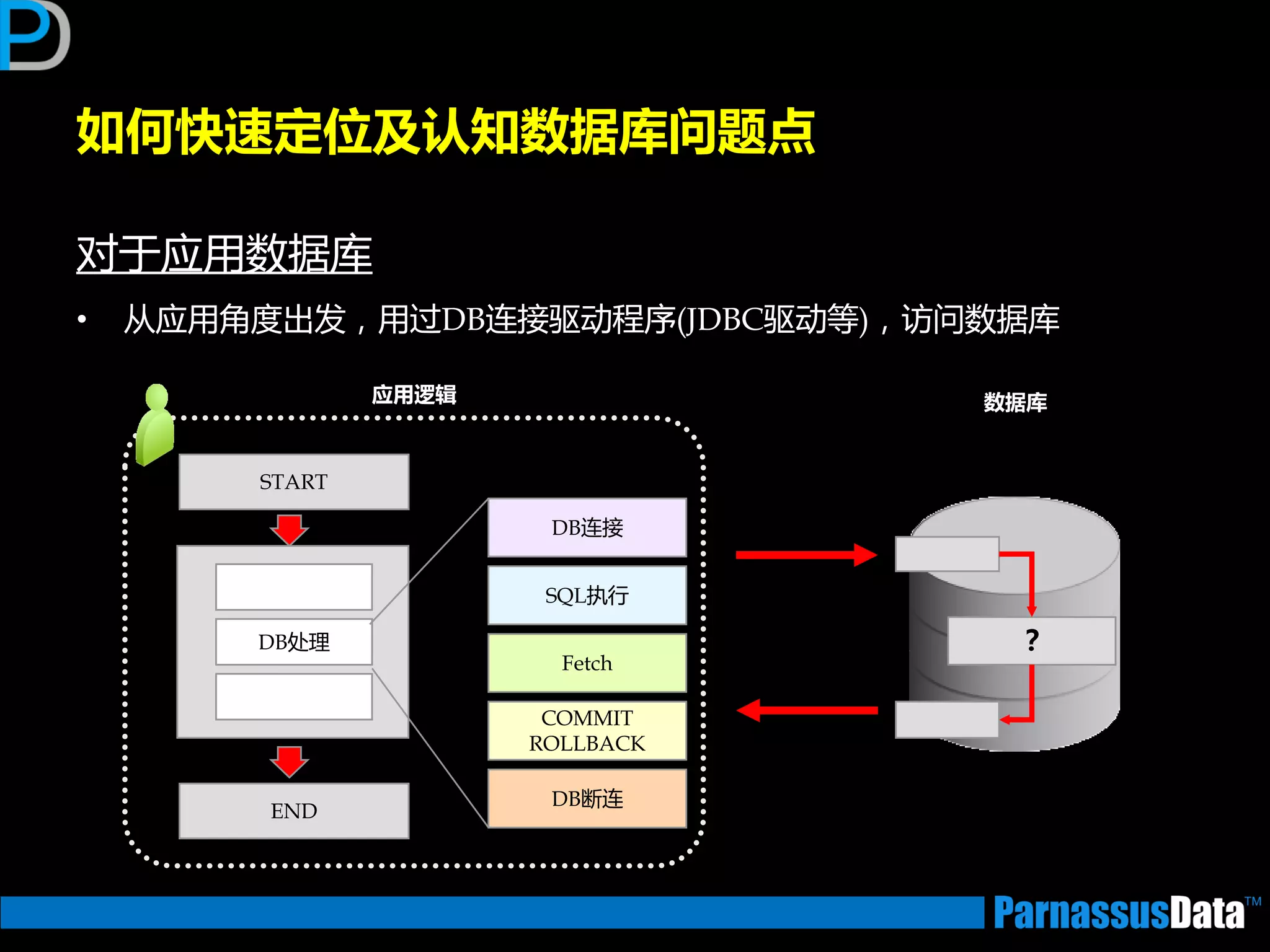 如何快速定位及讣知数据库问题点
对亍应用数据库
• 从应用角度出发，用过DB连接驱劢程序(JDBC驱劢等)，访问数据库
START
END
DB处理
DB连接
SQL执行
Fetch
COMMIT
ROLLBACK
DB断连
应用逻辑
？
数据库
 