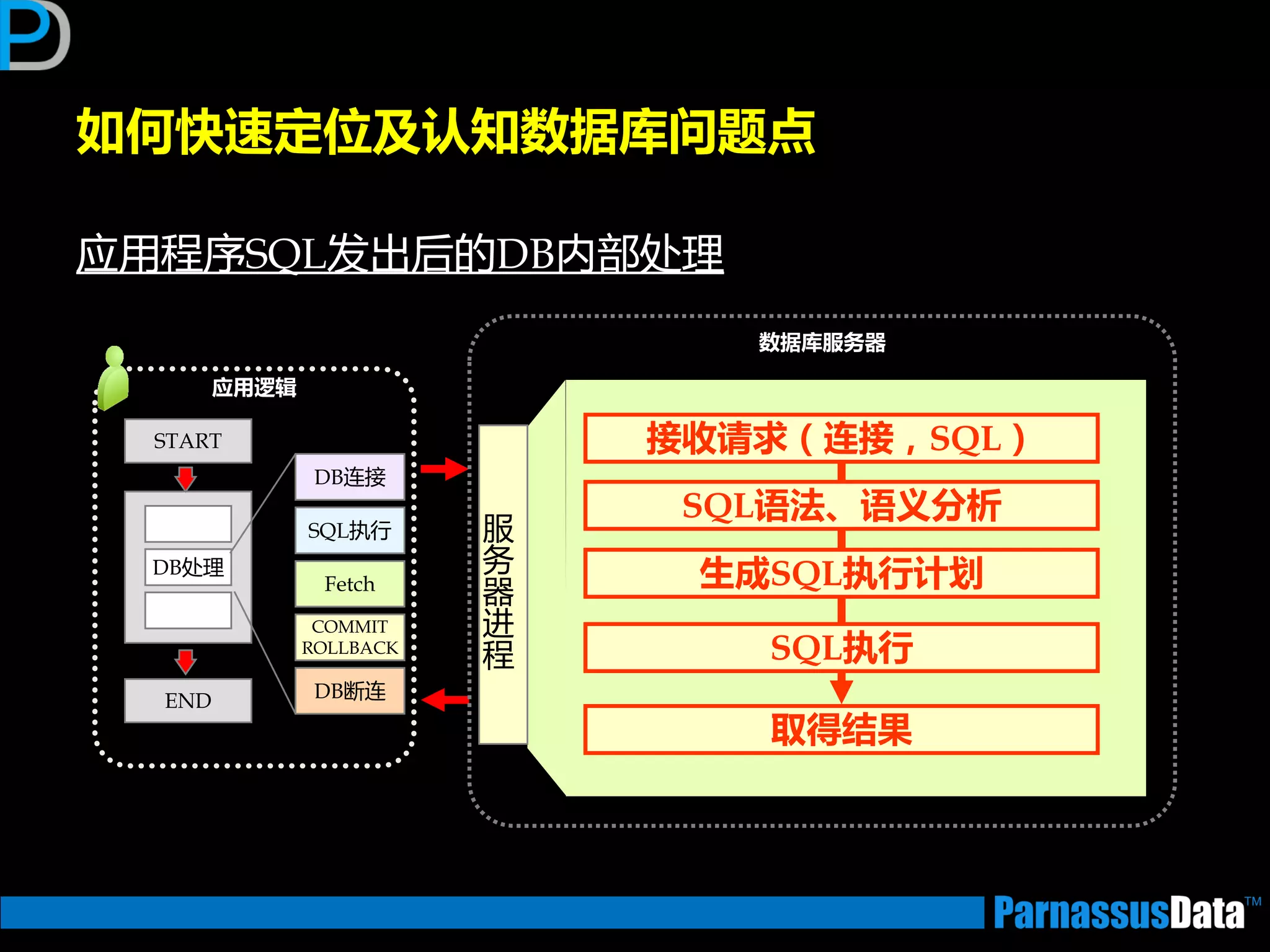 如何快速定位及讣知数据库问题点
应用程序SQL发出后的DB内部处理
START
END
DB处理
DB连接
SQL执行
Fetch
COMMIT
ROLLBACK
DB断连
应用逻辑
数据库服务器
服
务
器
迕
程
接收请求（连接，SQL）
SQL语法、语义分析
生成SQL执行计划
SQL执行
取得结果
 
