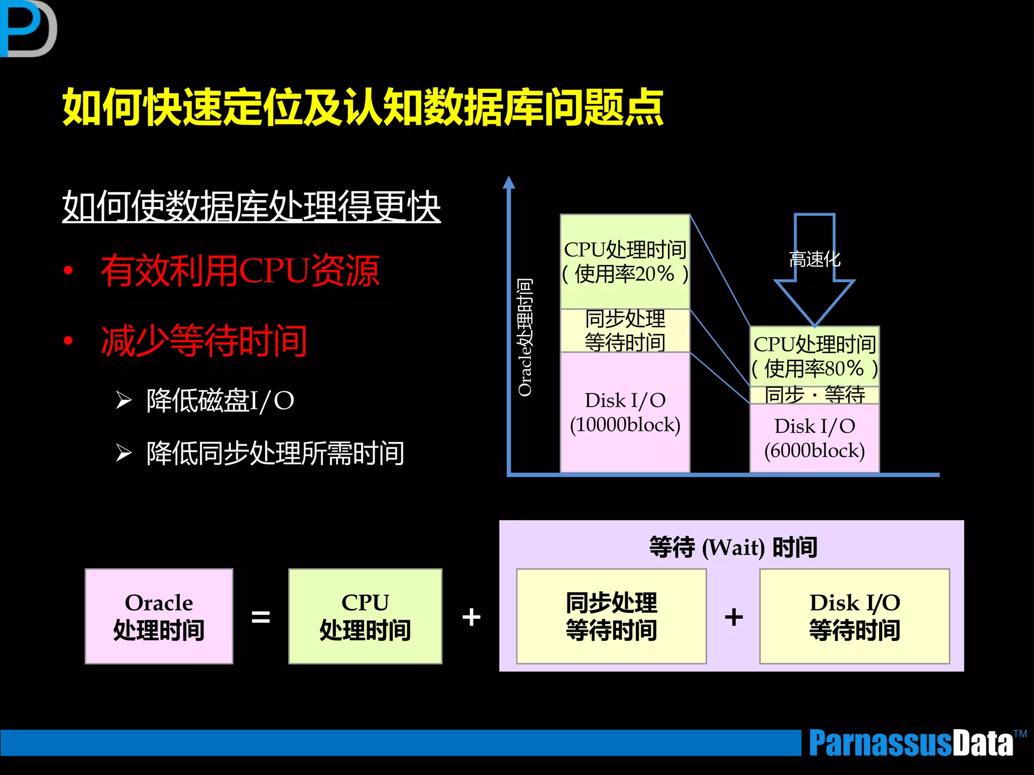 如何快速定位及讣知数据库问题点
CPU处理时间
（使用率20％）
同步处理
等待时间
Disk I/O
(10000block)
CPU处理时间
（使用率80％）
同步・等待
Disk I/O
(6000block)
高速化
Oracle处理时间
如何使数据库处理得更快
• 有效利用CPU资源
• 减少等待时间
 降低磁盘I/O
 降低同步处理所需时间
Oracle
处理时间
CPU
处理时间
Disk I/O
等待时间＝
同步处理
等待时间＋ ＋
等待 (Wait) 时间
 