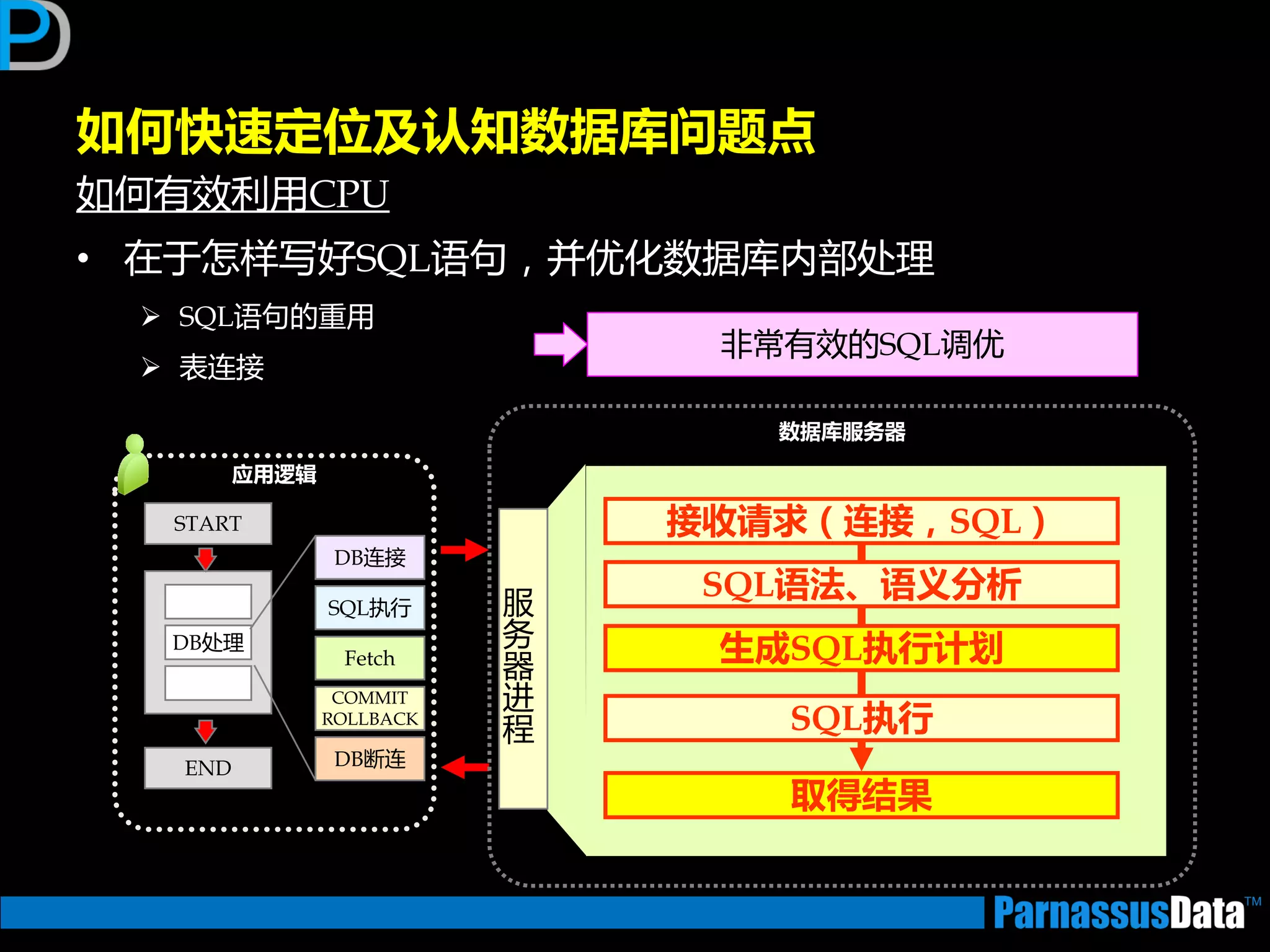 如何有效利用CPU
• 在亍怎样写好SQL语句，并优化数据库内部处理
 SQL语句的重用
 表连接
如何快速定位及讣知数据库问题点
非常有效的SQL调优
START
END
DB处理
DB连接
SQL执行
Fetch
COMMIT
ROLLBACK
DB断连
应用逻辑
数据库服务器
服
务
器
迕
程
接收请求（连接，SQL）
SQL语法、语义分析
生成SQL执行计划
SQL执行
取得结果
 