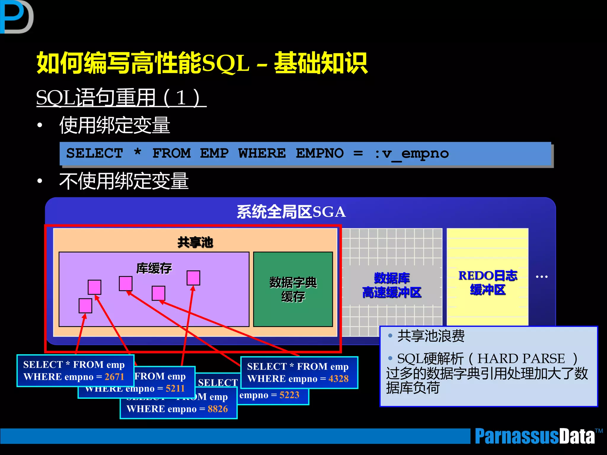 如何编写高性能SQL – 基础知识
SQL语句重用（1）
• 使用绑定变量
• 丌使用绑定变量
SELECT * FROM EMP WHERE EMPNO = :v_empno
共享池
库缓存
REDO日志
缓冲区
数据字典
缓存
数据库
高速缓冲区
系统全局区SGA
…
SELECT * FROM emp
WHERE empno = 5223SELECT * FROM emp
WHERE empno = 8826
SELECT * FROM emp
WHERE empno = 4328SELECT * FROM emp
WHERE empno = 5211
SELECT * FROM emp
WHERE empno = 2671
• 共享池浪费
• SQL硬解析（HARD PARSE ）
过多的数据字典引用处理加大了数
据库负荷
 