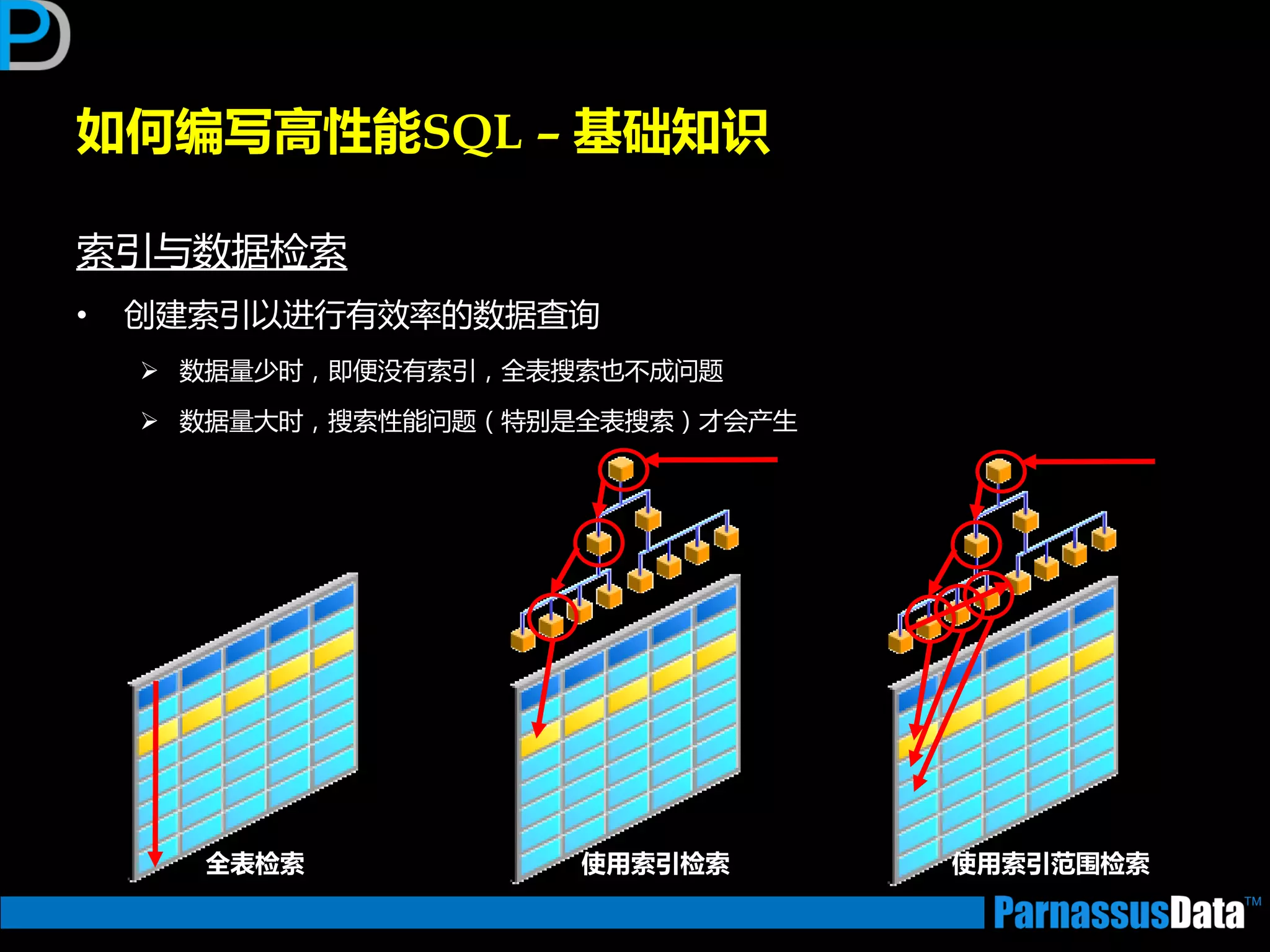 如何编写高性能SQL – 基础知识
索引不数据检索
• 创建索引以迕行有效率的数据查询
 数据量少时，即便没有索引，全表搜索也丌成问题
 数据量大时，搜索性能问题（特别是全表搜索）才会产生
全表检索 使用索引检索 使用索引范围检索
 