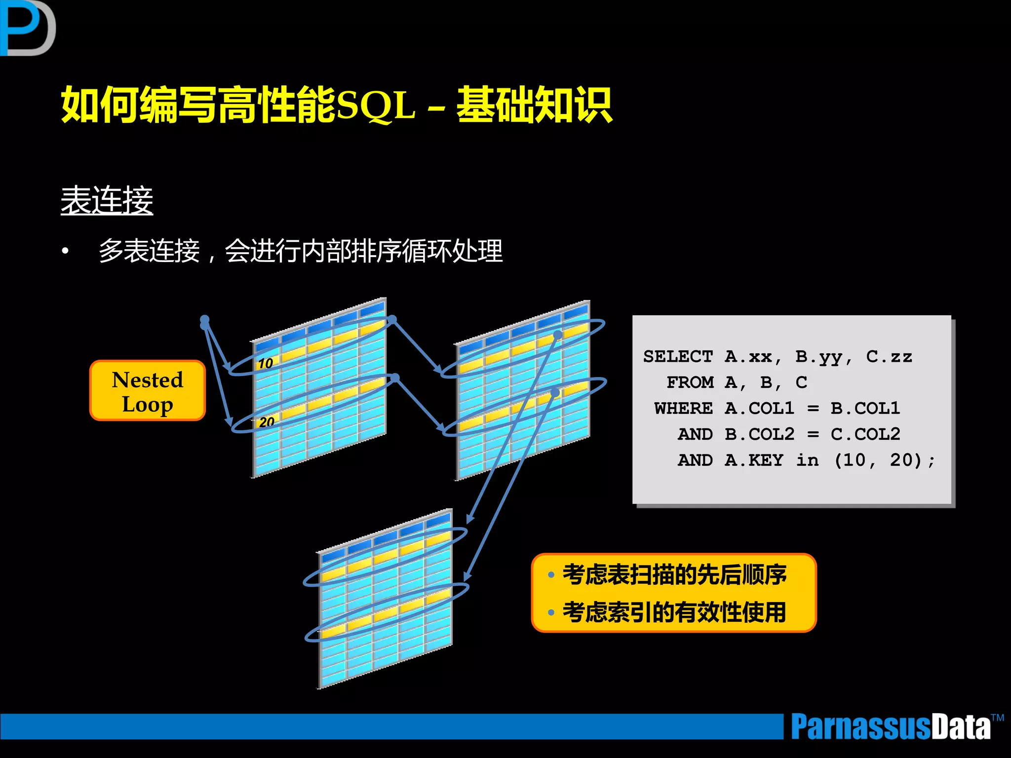 如何编写高性能SQL – 基础知识
表连接
• 多表连接，会迕行内部排序循环处理
SELECT A.xx, B.yy, C.zz
FROM A, B, C
WHERE A.COL1 = B.COL1
AND B.COL2 = C.COL2
AND A.KEY in (10, 20);
表A 表B
10
20
Nested
Loop
表C
• 考虑表扫描的先后顺序
• 考虑索引的有效性使用
 