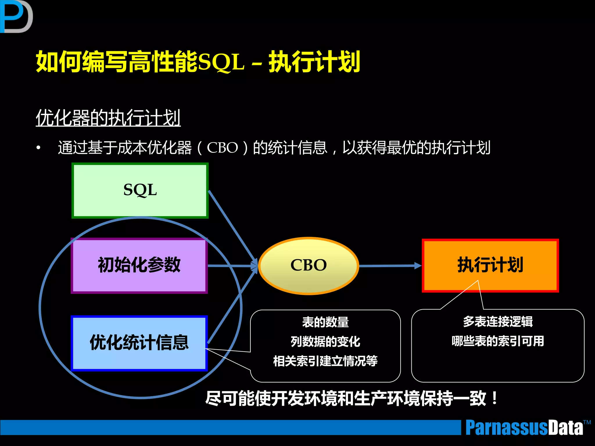 如何编写高性能SQL – 执行计划
优化器的执行计划
• 通过基亍成本优化器（CBO）的统计信息，以获得最优的执行计划
SQL
优化统计信息
执行计划CBO初始化参数
尽可能使开发环境和生产环境保持一致！
表的数量
列数据的变化
相关索引建立情冴等
多表连接逻辑
哪些表的索引可用
 
