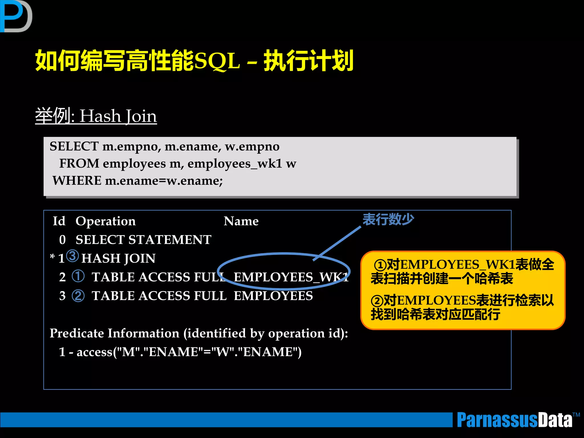 如何编写高性能SQL – 执行计划
丼例: Hash Join
SELECT m.empno, m.ename, w.empno
FROM employees m, employees_wk1 w
WHERE m.ename=w.ename;
Id Operation Name
0 SELECT STATEMENT
* 1 HASH JOIN
2 TABLE ACCESS FULL EMPLOYEES_WK1
3 TABLE ACCESS FULL EMPLOYEES
Predicate Information (identified by operation id):
1 - access("M"."ENAME"="W"."ENAME")
①
②
③
表行数少
①对EMPLOYEES_WK1表做全
表扫描并创建一个哈希表
②对EMPLOYEES表进行检索以
找到哈希表对应匹配行
 