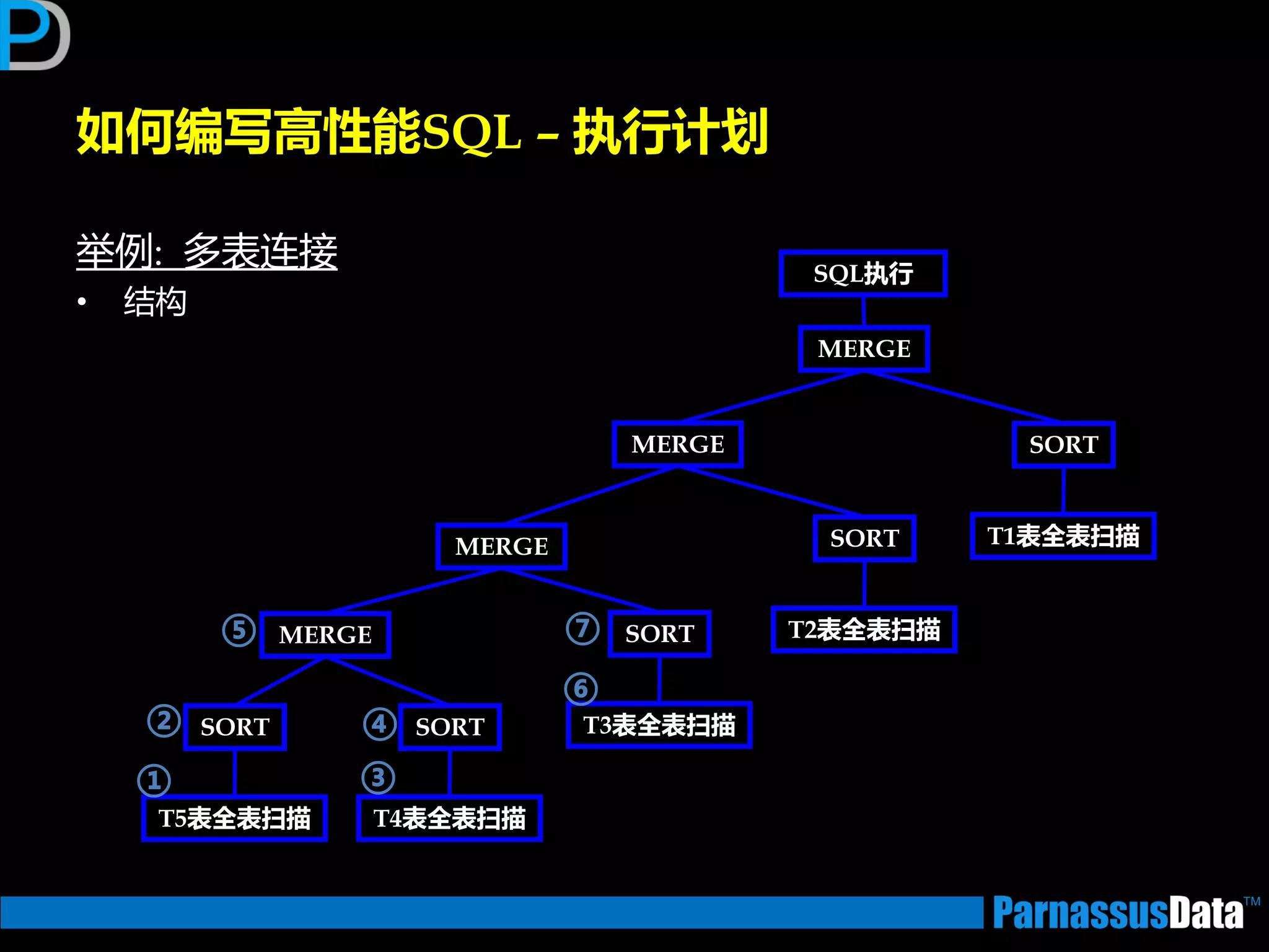 如何编写高性能SQL – 执行计划
丼例: 多表连接
• 结构
T5表全表扫描
SORT
T4表全表扫描
SORT
MERGE
T3表全表扫描
SORT T2表全表扫描
SORT T1表全表扫描
SORT
MERGE
MERGE
MERGE
SQL执行
③
④
⑤
①
②
⑥
⑦
 
