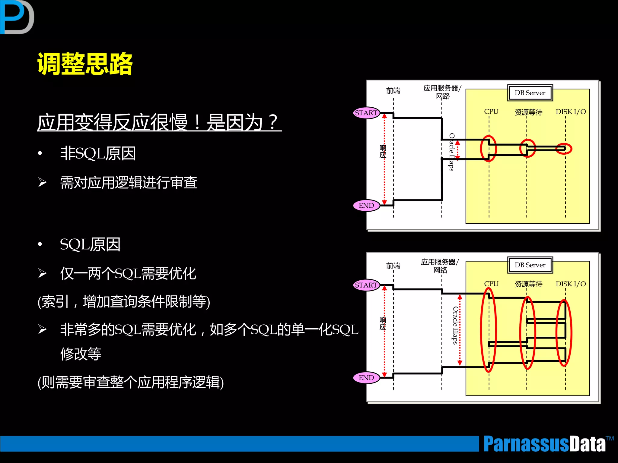 调整思路
应用变得反应很慢！是因为？
• 非SQL原因
 需对应用逡辑迕行审查
• SQL原因
 仅一两个SQL需要优化
(索引，增加查询条件限制等)
 非常多的SQL需要优化，如多个SQL的单一化SQL
修改等
(则需要审查整个应用程序逡辑)
前端
应用服务器/
网络
CPU 资源等待 DISK I/O
DB Server
OracleElaps
响
应
START
END
前端
CPU 资源等待 DISK I/O
DB Server
OracleElaps
响
应
START
END
应用服务器/
网路
 