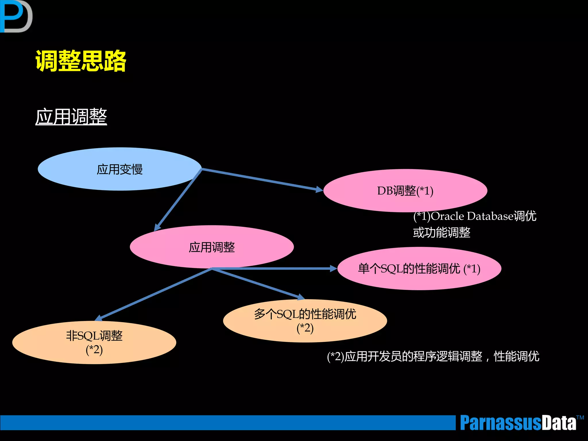 调整思路
应用调整
应用变慢
DB调整(*1)
应用调整
单个SQL的性能调优 (*1)
非SQL调整
(*2)
多个SQL的性能调优
(*2)
(*1)Oracle Database调优
戒功能调整
(*2)应用开发员的程序逡辑调整，性能调优
 