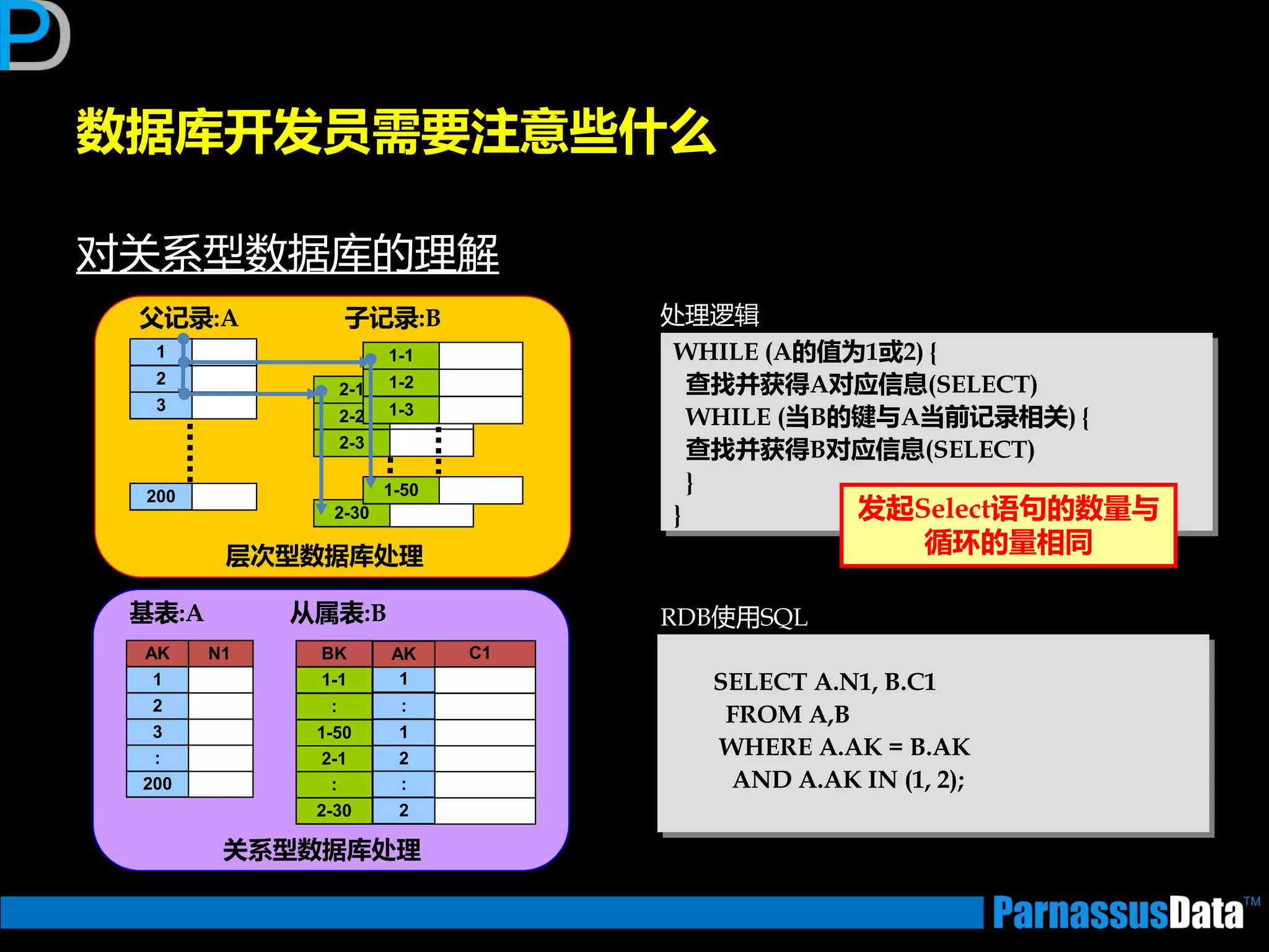 数据库开发员需要注意些什么
对关系型数据库的理解
1
2
3
200
2-1
2-2
2-3
2-30
父记录:A 子记录:B
1-1
1-2
1-3
1-50
层次型数据库处理
1
2
3
200
:
1-1
1-50
:
1
1
:
基表:A 从属表:B
2-1
2-30
:
2
2
:
关系型数据库处理
AK BK AK C1N1
SELECT A.N1, B.C1
FROM A,B
WHERE A.AK = B.AK
AND A.AK IN (1, 2);
本来のSQLRDB使用SQL
WHILE (A的值为1或2) {
查找并获得A对应信息(SELECT)
WHILE (当B的键不A当前记录相关) {
查找并获得B对应信息(SELECT)
}
}
処理ロジック处理逡辑
发起Select语句的数量不
循环的量相同
 