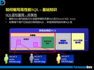 如何编写高性能SQL – 基础知识
SQL语句重用 – 共享池
• 解析SQL语句的执行计划被存储在共享SQL区(Shared SQL Area)
• 如果每个用户已经运行相同的SQL，并使用相同的共享SQL区
共享池
库缓存
SELECT
name
FROM emp
SELECT
name
FROM dept
SELECT
name
FROM emp
REDO日志
缓冲区
数据字典
缓存
数据库
高速缓冲区
系统全局区SGA
…
 