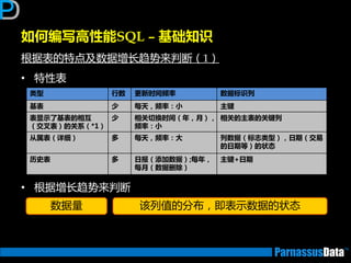 如何编写高性能SQL – 基础知识
根据表的特点及数据增长趋势来判断（1）
• 特性表
• 根据增长趋势来判断
类型 行数 更新时间频率 数据标识列
基表 少 每天，频率：小 主键
表显示了基表的相互
（交叉表）的关系（*1）
少 相关切换时间（年，月），
频率：小
相关的主表的关键列
从属表（详细） 多 每天，频率：大 列数据（标志类型），日期（交易
的日期等）的状态
历史表 多 日报（添加数据）;每年，
每月（数据删除）
主键+日期
数据量 该列值的分布，即表示数据的状态
 
