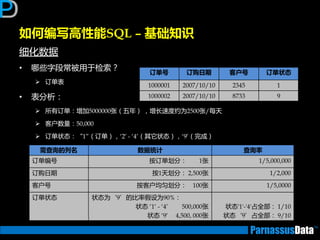 如何编写高性能SQL – 基础知识
细化数据
• 哪些字段常被用亍检索？
 订单表
• 表分析：
 所有订单：增加5000000张（五年） ，增长速度约为2500张/每天
 客户数量：50,000
 订单状态：“1”（订单），‘2’ - ‘4’（其它状态），‘9’（完成）
订单号 订购日期 客户号 订单状态
1000001 2007/10/10 2345 1
1000002 2007/10/10 8733 9
需查询的列名 数据统计 查询率
订单编号 按订单划分： 1张 1/5,000,000
订购日期 按1天划分： 2,500张 1/2,000
客户号 按客户均匀划分： 100张 1/5,0000
订单状态 状态为‘9’的比率假设为90%：
状态 ‘1‘ - ‘4’ 500,000张
状态 ‘9‘ 4,500, 000张
状态'1'-'4'占全部： 1/10
状态‘9’占全部： 9/10
 