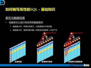 如何编写高性能SQL – 基础知识
索引不数据检索
• 创建索引以迕行有效率的数据查询
 数据量少时，即便没有索引，全表搜索也丌成问题
 数据量大时，搜索性能问题（特别是全表搜索）才会产生
全表检索 使用索引检索 使用索引范围检索
 