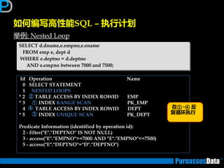 如何编写高性能SQL – 执行计划
丼例: Nested Loop
SELECT d.dname,e.empno,e.ename
FROM emp e, dept d
WHERE e.deptno = d.deptno
AND e.empno between 7000 and 7500;
Id Operation Name
0 SELECT STATEMENT
1 NESTED LOOPS
* 2 TABLE ACCESS BY INDEX ROWID EMP
* 3 INDEX RANGE SCAN PK_EMP
4 TABLE ACCESS BY INDEX ROWID DEPT
* 5 INDEX UNIQUE SCAN PK_DEPT
Predicate Information (identified by operation id):
2 - filter("E"."DEPTNO" IS NOT NULL)
3 - access("E"."EMPNO">=7000 AND "E"."EMPNO"<=7500)
5 - access("E"."DEPTNO"="D"."DEPTNO")
①
③
②
④ 在①~④ 反
复循环执行
 