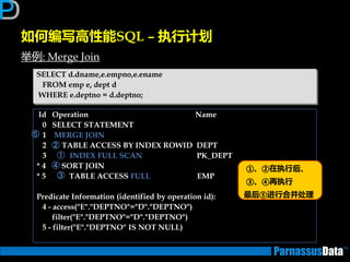 如何编写高性能SQL – 执行计划
丼例: Merge Join
SELECT d.dname,e.empno,e.ename
FROM emp e, dept d
WHERE e.deptno = d.deptno;
Id Operation Name
0 SELECT STATEMENT
1 MERGE JOIN
2 TABLE ACCESS BY INDEX ROWID DEPT
3 INDEX FULL SCAN PK_DEPT
* 4 SORT JOIN
* 5 TABLE ACCESS FULL EMP
Predicate Information (identified by operation id):
4 - access("E"."DEPTNO"="D"."DEPTNO")
filter("E"."DEPTNO"="D"."DEPTNO")
5 - filter("E"."DEPTNO" IS NOT NULL)
①
③
②
④ ①、②在执行后、
③、④再执行
最后⑤进行合并处理
⑤
 