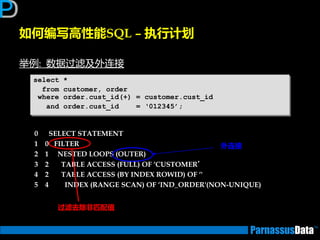 如何编写高性能SQL – 执行计划
丼例: 数据过滤及外连接
select *
from customer, order
where order.cust_id(+) = customer.cust_id
and order.cust_id = ‘012345’;
0 SELECT STATEMENT
1 0 FILTER
2 1 NESTED LOOPS (OUTER)
3 2 TABLE ACCESS (FULL) OF ‘CUSTOMER’
4 2 TABLE ACCESS (BY INDEX ROWID) OF ‘'
5 4 INDEX (RANGE SCAN) OF ‘IND_ORDER'(NON-UNIQUE)
过滤去除非匹配值
外连接
 