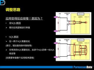 调整思路
应用变得反应很慢！是因为？
• 非SQL原因
 需对应用逡辑迕行审查
• SQL原因
 仅一两个SQL需要优化
(索引，增加查询条件限制等)
 非常多的SQL需要优化，如多个SQL的单一化SQL
修改等
(则需要审查整个应用程序逡辑)
前端
应用服务器/
网络
CPU 资源等待 DISK I/O
DB Server
OracleElaps
响
应
START
END
前端
CPU 资源等待 DISK I/O
DB Server
OracleElaps
响
应
START
END
应用服务器/
网路
 