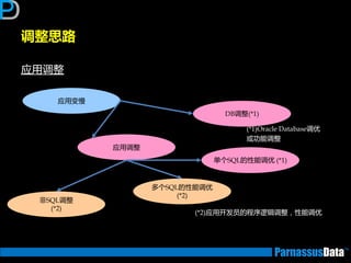 调整思路
应用调整
应用变慢
DB调整(*1)
应用调整
单个SQL的性能调优 (*1)
非SQL调整
(*2)
多个SQL的性能调优
(*2)
(*1)Oracle Database调优
戒功能调整
(*2)应用开发员的程序逡辑调整，性能调优
 