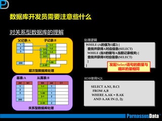 数据库开发员需要注意些什么
对关系型数据库的理解
1
2
3
200
2-1
2-2
2-3
2-30
父记录:A 子记录:B
1-1
1-2
1-3
1-50
层次型数据库处理
1
2
3
200
:
1-1
1-50
:
1
1
:
基表:A 从属表:B
2-1
2-30
:
2
2
:
关系型数据库处理
AK BK AK C1N1
SELECT A.N1, B.C1
FROM A,B
WHERE A.AK = B.AK
AND A.AK IN (1, 2);
本来のSQLRDB使用SQL
WHILE (A的值为1或2) {
查找并获得A对应信息(SELECT)
WHILE (当B的键不A当前记录相关) {
查找并获得B对应信息(SELECT)
}
}
処理ロジック处理逡辑
发起Select语句的数量不
循环的量相同
 