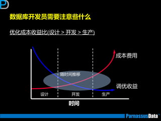 数据库开发员需要注意些什么
优化成本收益比(设计 > 开发 > 生产)
成本费用
设计 开发 生产
时间
调优收益
随时间推移
 