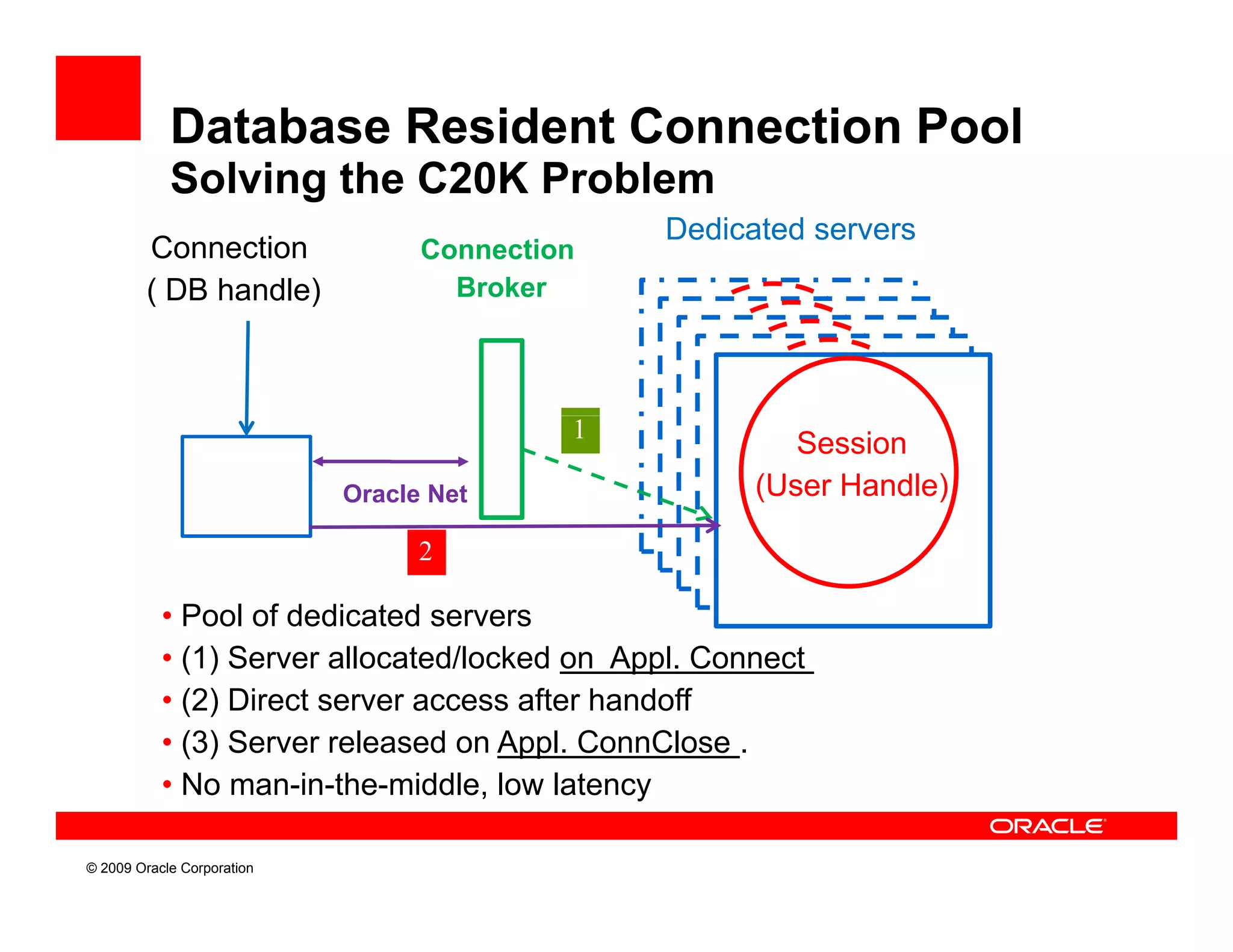 Database Resident Connection Pool
            Solving the C20K Problem
                                               Dedicated servers
        Connection                Connection
        ( DB handle)                Broker

                                                   Session
                                                    Session
                                                      Session
                                                (User Handle)
                                           1           Session
                                                       S i
                                                 (User Handle)
                                                  (User Session
                                                         Handle)
                                                    (User Handle)
                            Oracle Net               (User Handle)

                                  2

           • Pool of dedicated servers
           • (1) Server allocated/locked on Appl Connect
                                             Appl.
           • (2) Direct server access after handoff
           • (3) Server released on Appl. ConnClose .
           • N man-in-the-middle, l
             No       i th     iddl low l t
                                         latency

© 2009 Oracle Corporation
 