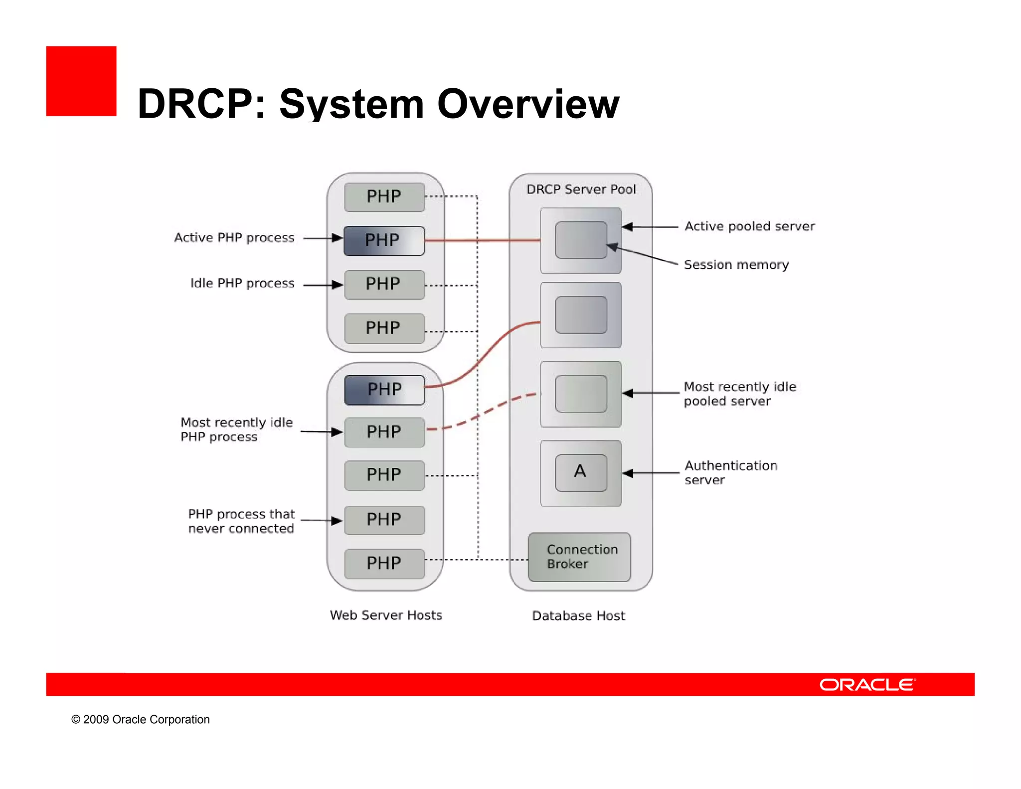 DRCP: System Overview




© 2009 Oracle Corporation
 
