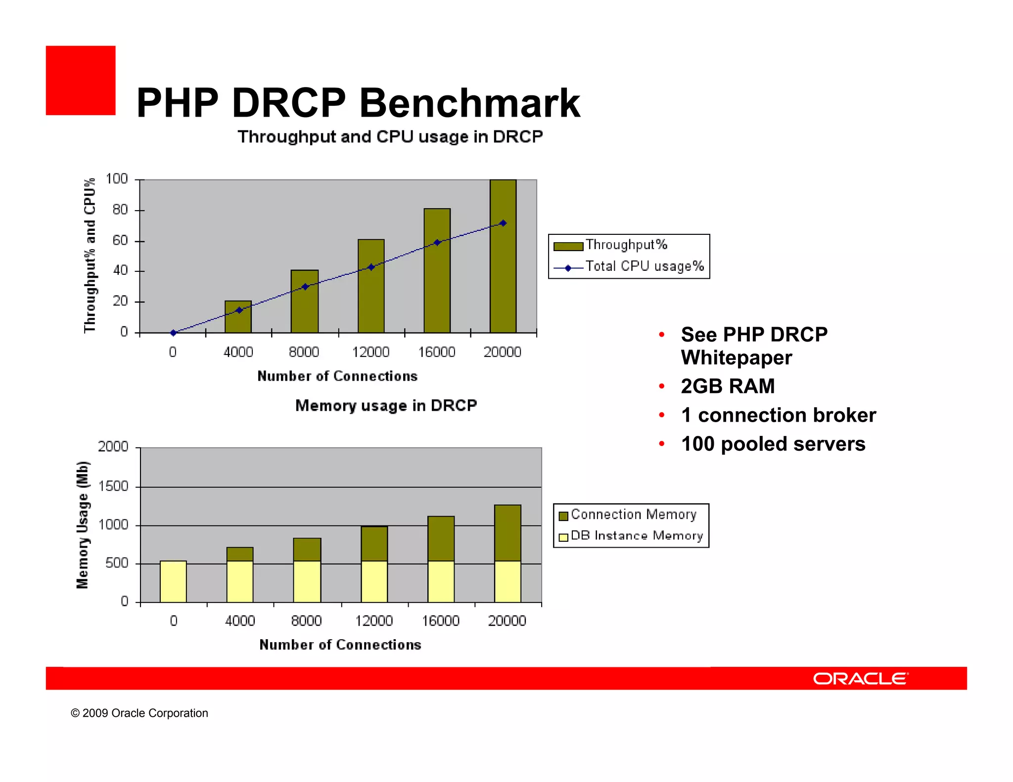 PHP DRCP Benchmark




                                • See PHP DRCPC
                                  Whitepaper
                                • 2GB RAM
                                • 1 connection broker
                                • 100 pooled servers




© 2009 Oracle Corporation
 
