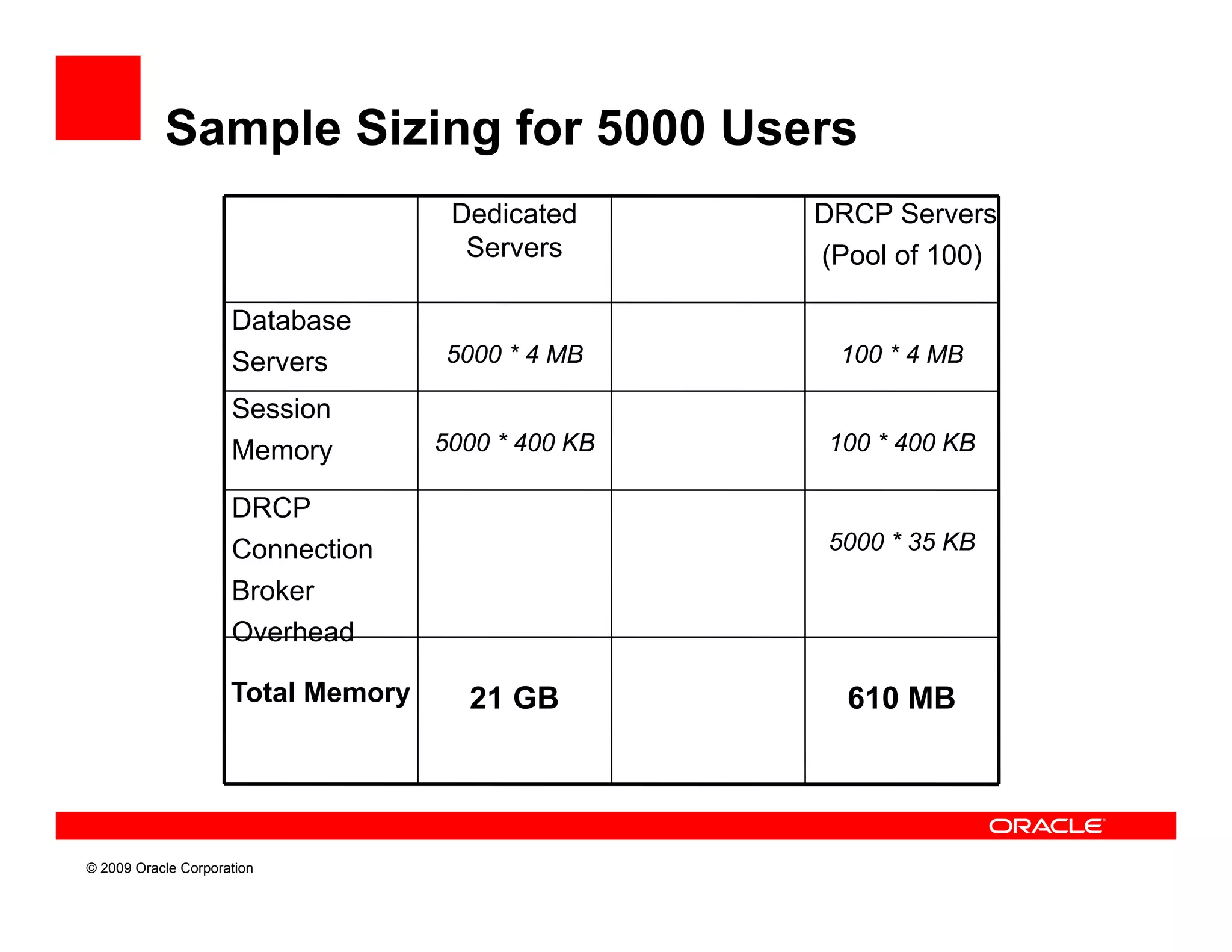 Sample Sizing for 5000 Users
                                     Dedicated      DRCP Servers
                                      Servers       (Pool of 100)

                     Database
                     Servers        5000 * 4 MB      100 * 4 MB

                     Session
                     Memory         5000 * 400 KB    100 * 400 KB

                     DRCP
                     Connection                      5000 * 35 KB
                     Broker
                     Overhead

                     Total Memory     21 GB           610 MB




© 2009 Oracle Corporation
 