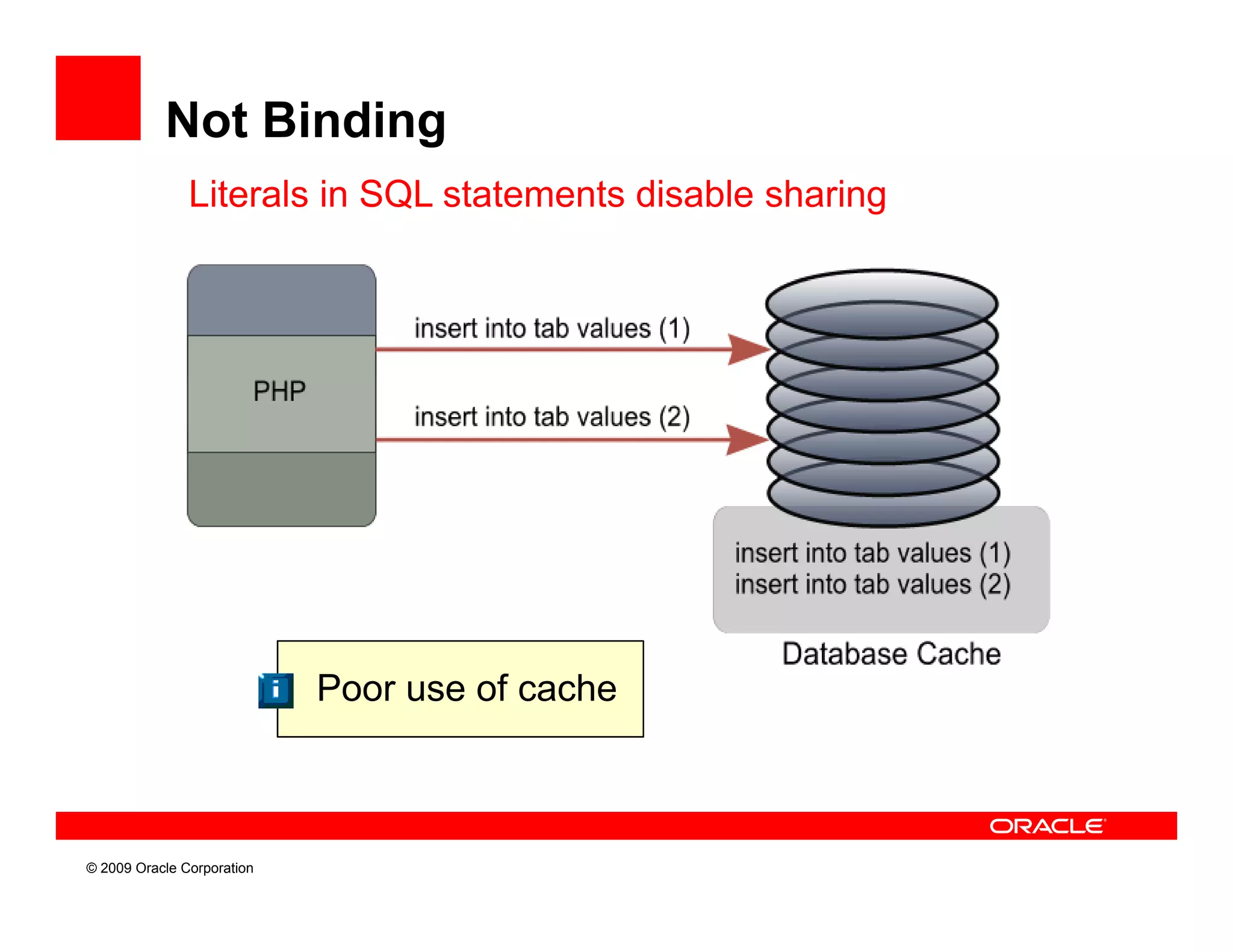 Not Binding
               Literals in SQL statements disable sharing




                            Poor use of cache



© 2009 Oracle Corporation
 