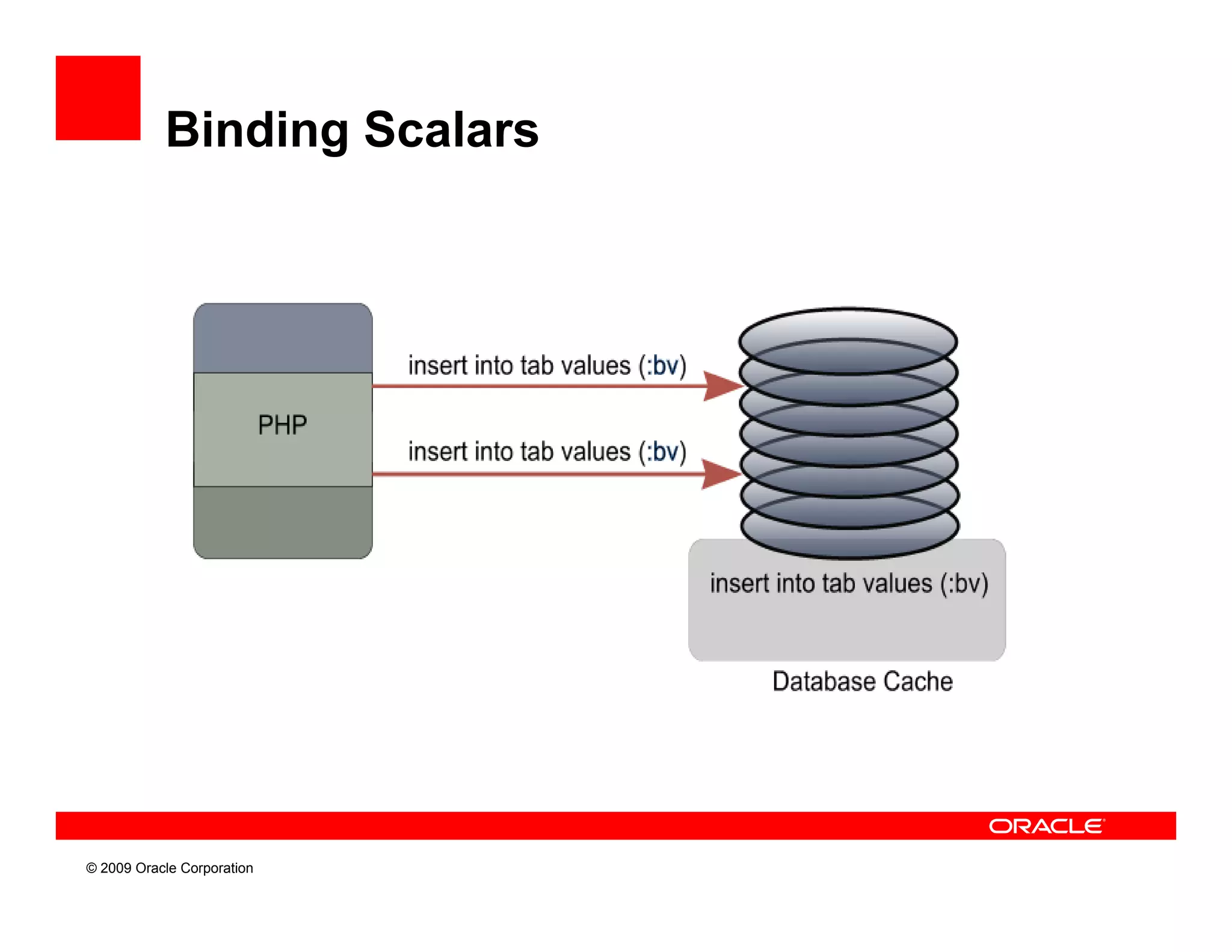 Binding Scalars




© 2009 Oracle Corporation
 