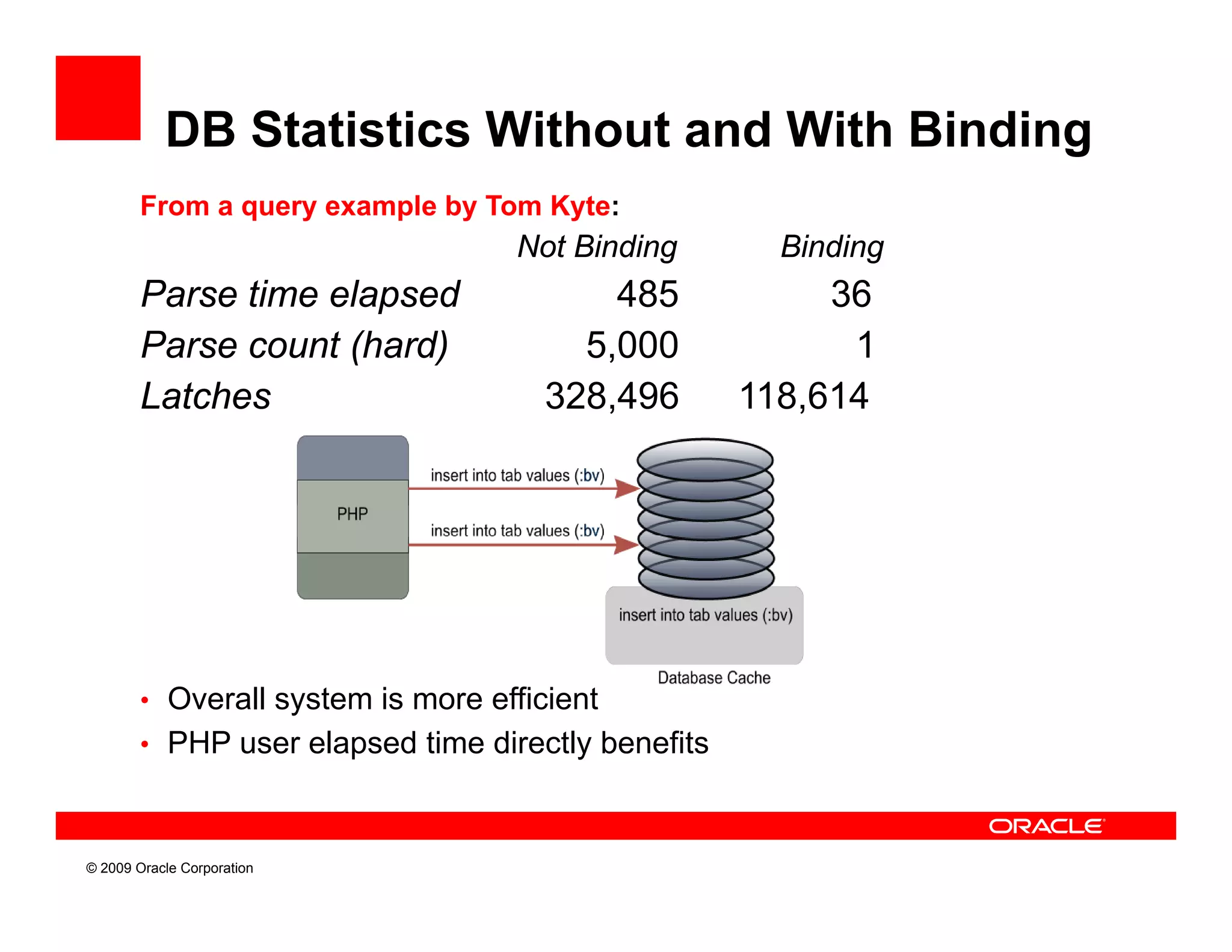 DB Statistics Without and With Binding
        From a query example by Tom Kyte:
                                   Not Binding        Binding
        Parse time elapsed                485            36
        Parse count (hard)              5,000             1
        Latches                       328,496       118,614




        • Overall system is more efficient
        • PHP user elapsed time directly benefits



© 2009 Oracle Corporation
 