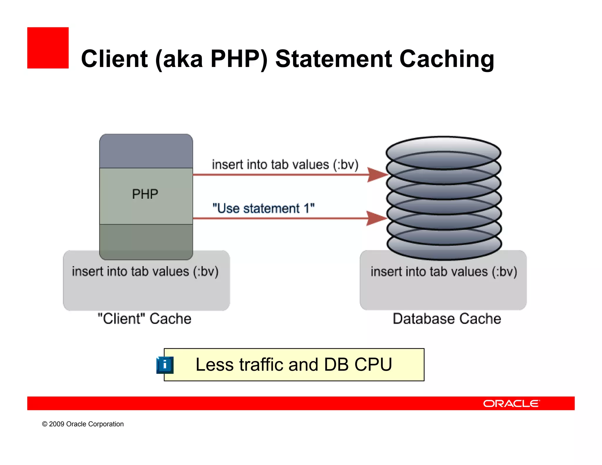 Client (aka PHP) Statement Caching




                            Less traffic and DB CPU


© 2009 Oracle Corporation
 