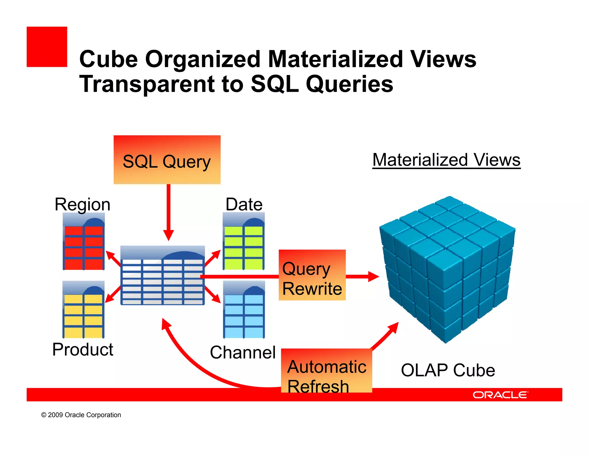 Cube Organized Materialized Views
           Transparent to SQL Queries


                            SQL Query                      Materialized Views

    Region
    R i                                 Date
                                        D t


                                               Query
                                               Rewrite


   Product                          Channel
                                               Automatic      OLAP Cube
                                               Refresh
© 2009 Oracle Corporation
 